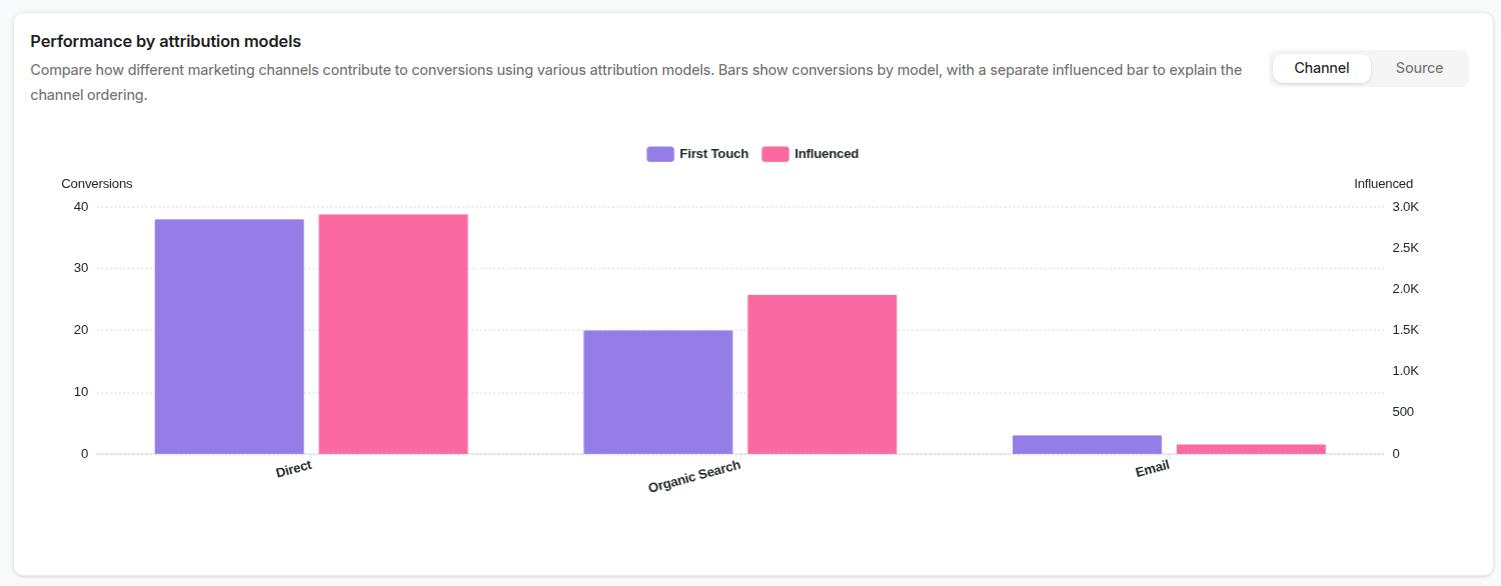 Performance by attribution model - Usermaven.com.