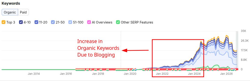 Petlilbro increase in organic keywords and traffic due to product-led blogging.