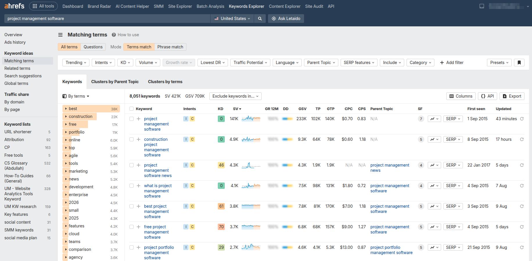 Ahrefs keyword research tool result.