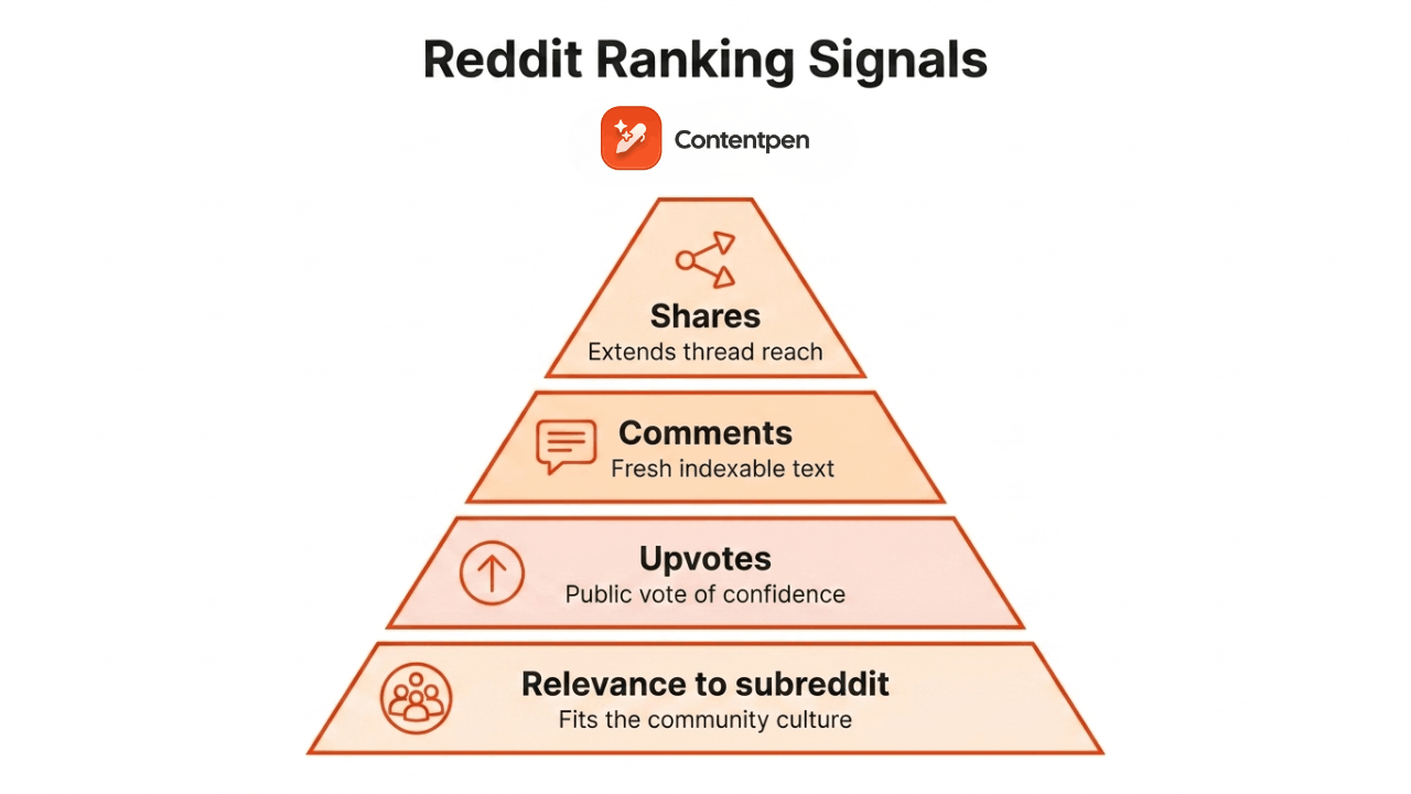 Reddit ranking signals in 2026.