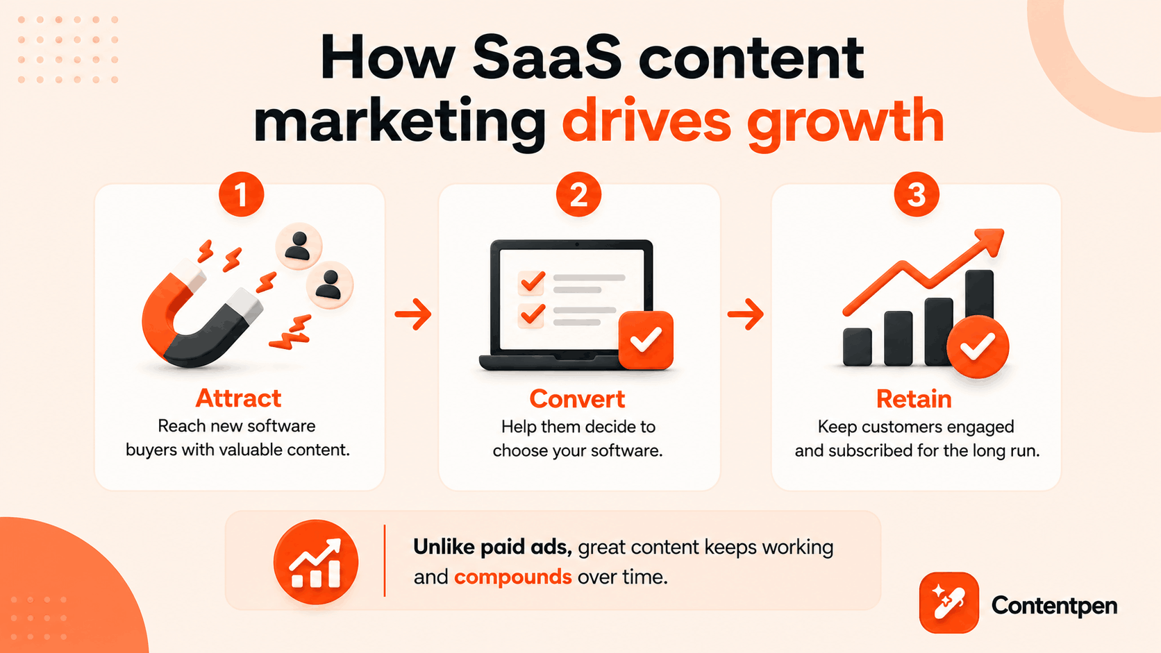How SaaS content marketing drives growth.