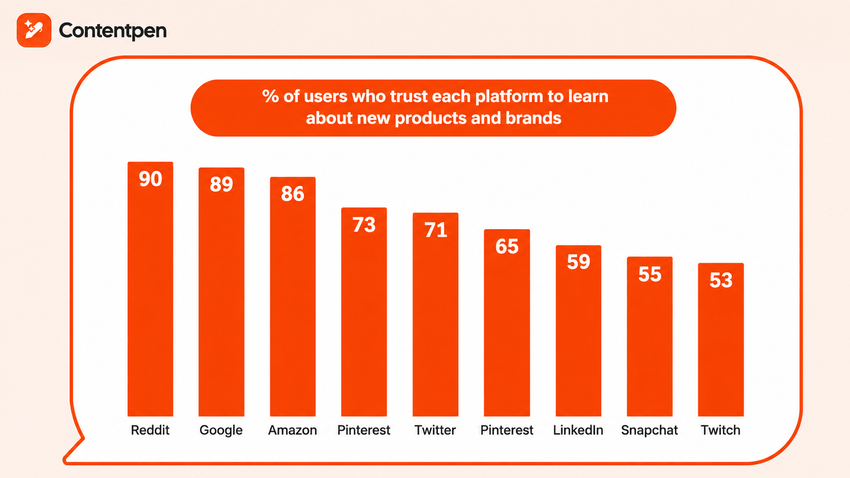 Users who trust each platform to learn about a product or service vs. Reddit.