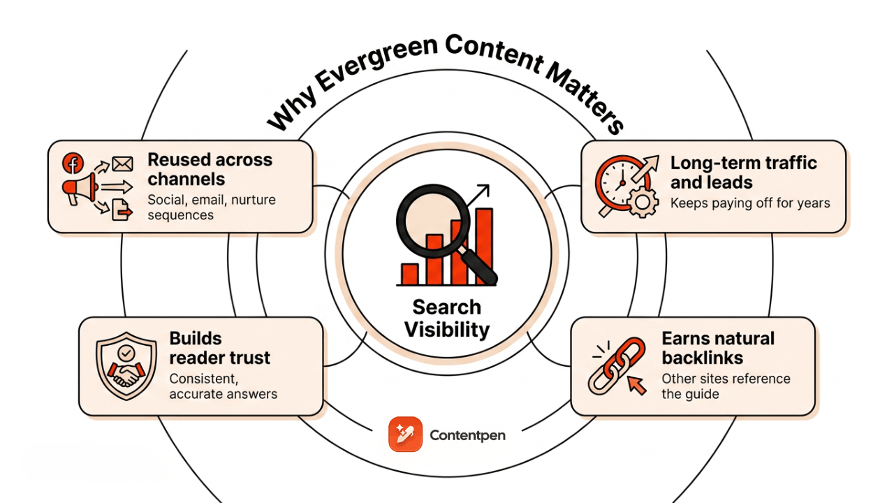 The significance of evergreen content.