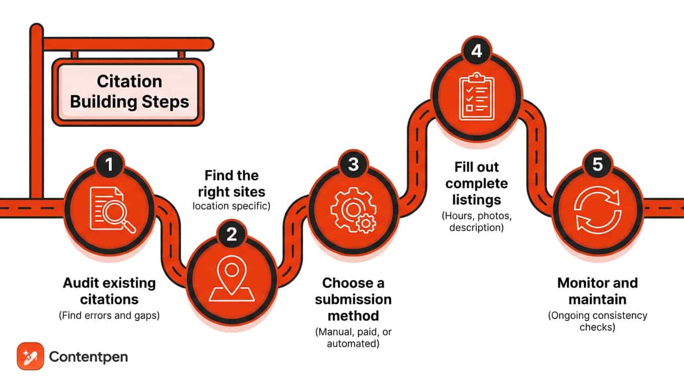 Citation building steps in 2026 - Contentpen.ai.
