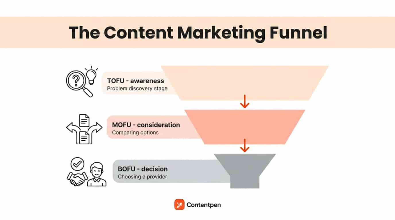 Small business content marketing funnel: TOFU, MOFU, and BOFU.