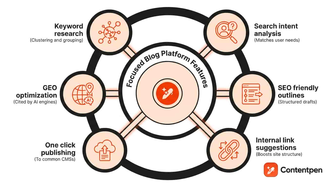 Contentpen AI blogging tool features.