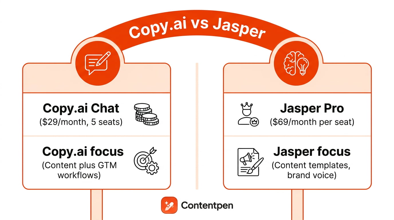 Copy.ai vs. Jasper.ai pricing comparison.