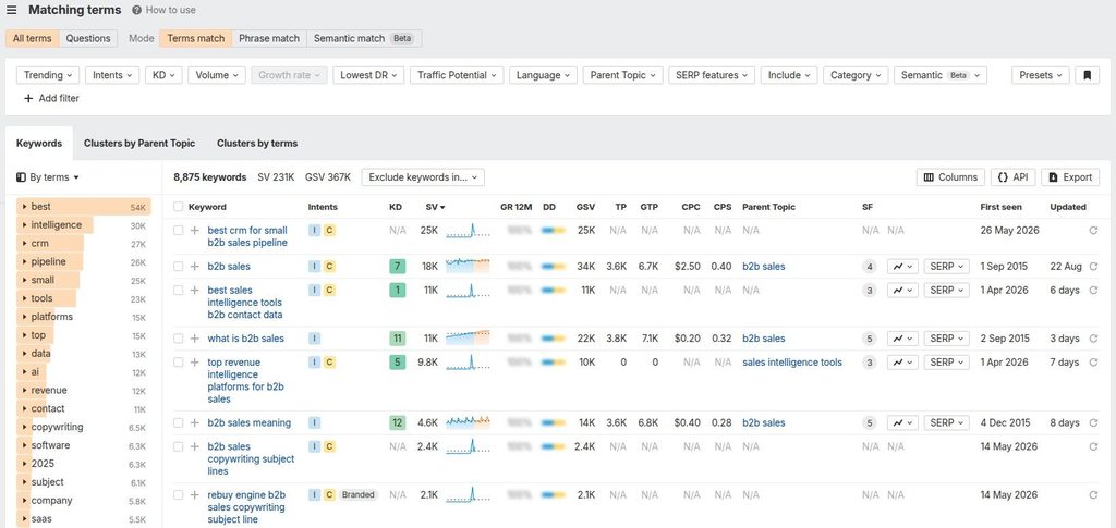 Ahrefs example for keyword 'What is B2B sales.'