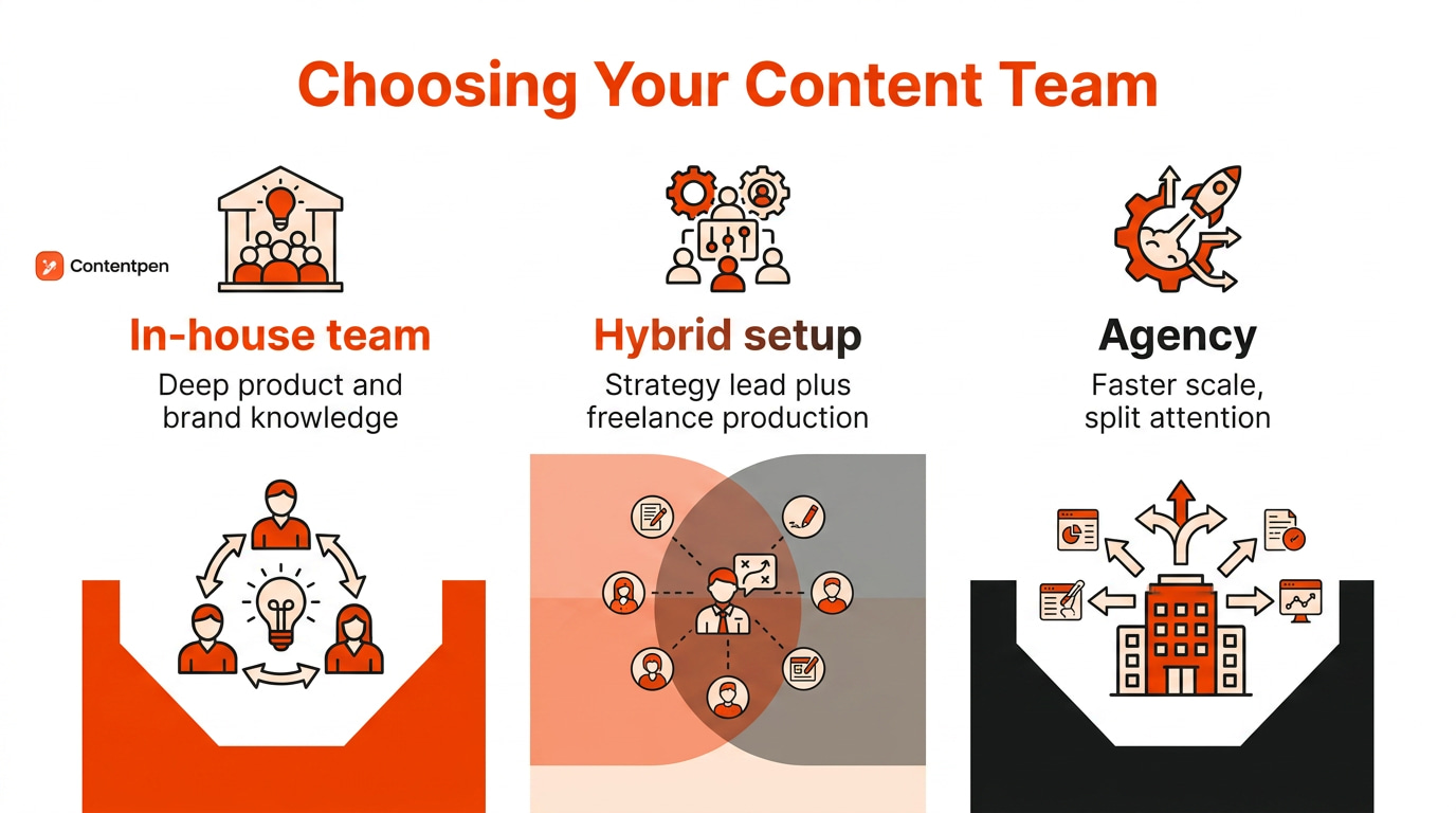 In-house vs agency vs hybrid team model to scale SaaS content marketing.