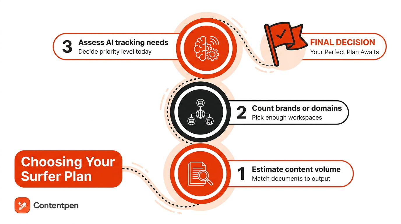 Steps to choose the right Surfer SEO plan in 2026.