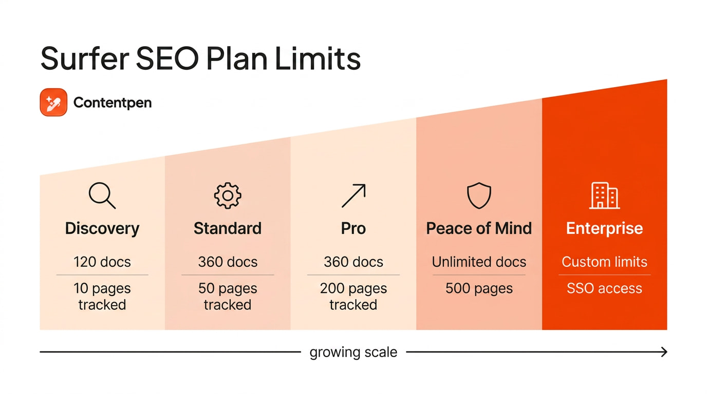 Surfer SEO pricing tiers depicted with plan limits.