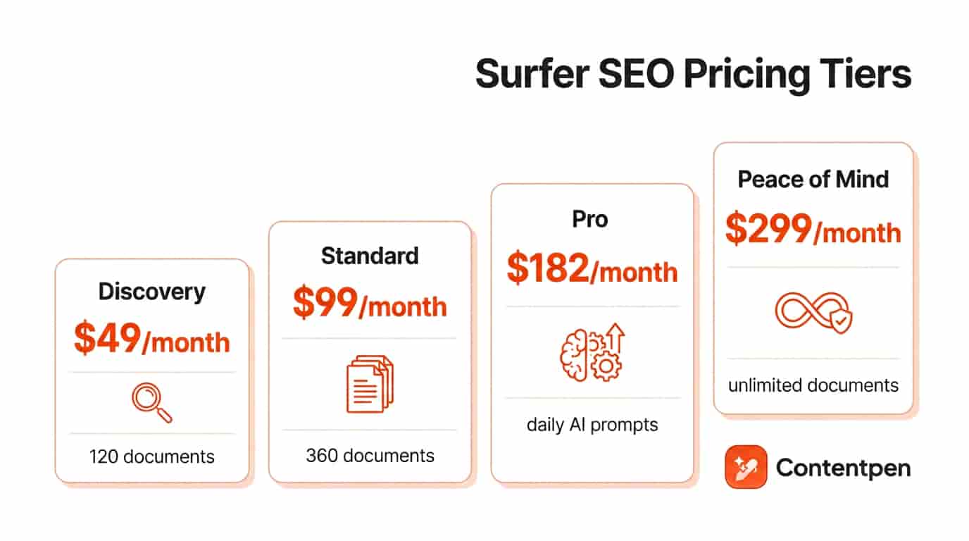 Surfer SEO pricing tiers discussed, billed annually - Contentpen.ai.