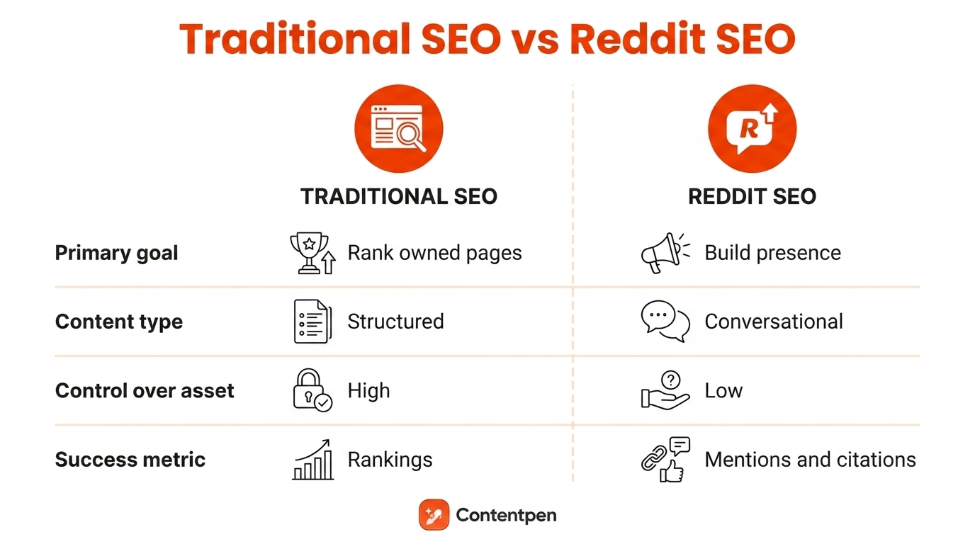 Traditional SEO vs. Reddit SEO.