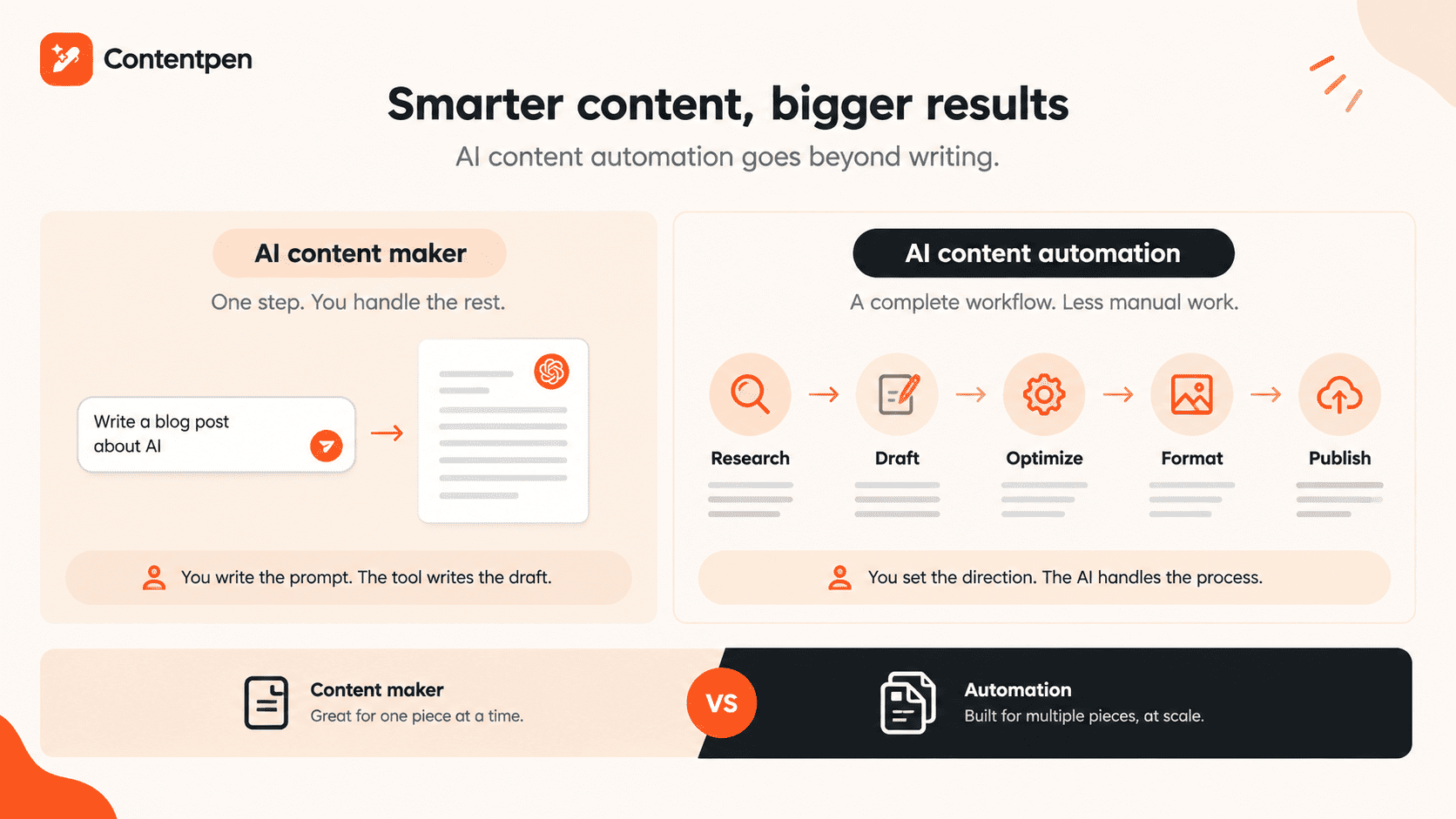 AI content automation vs. AI content maker.