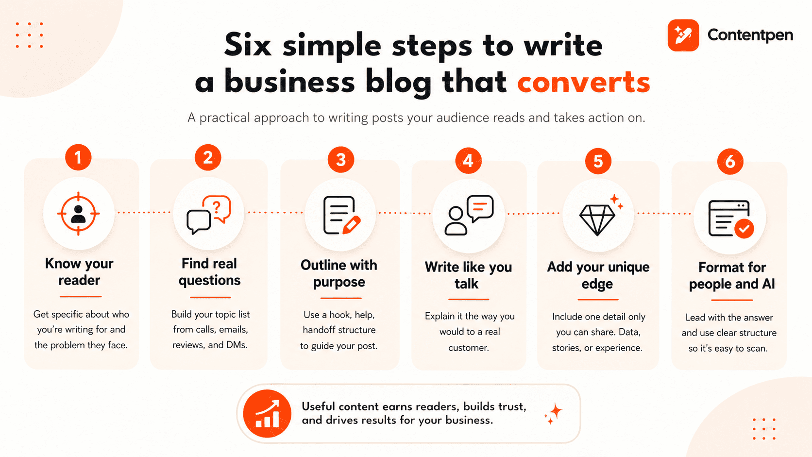 Six steps to write a business blog in 2026.