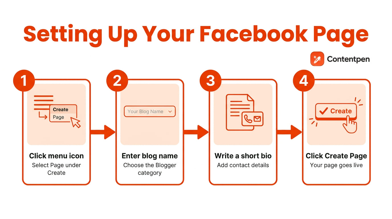 Facebook Page setup process.