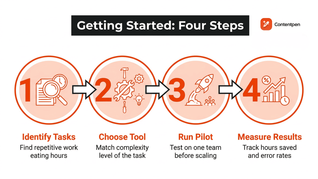 Getting started with AI automation in 4 steps.