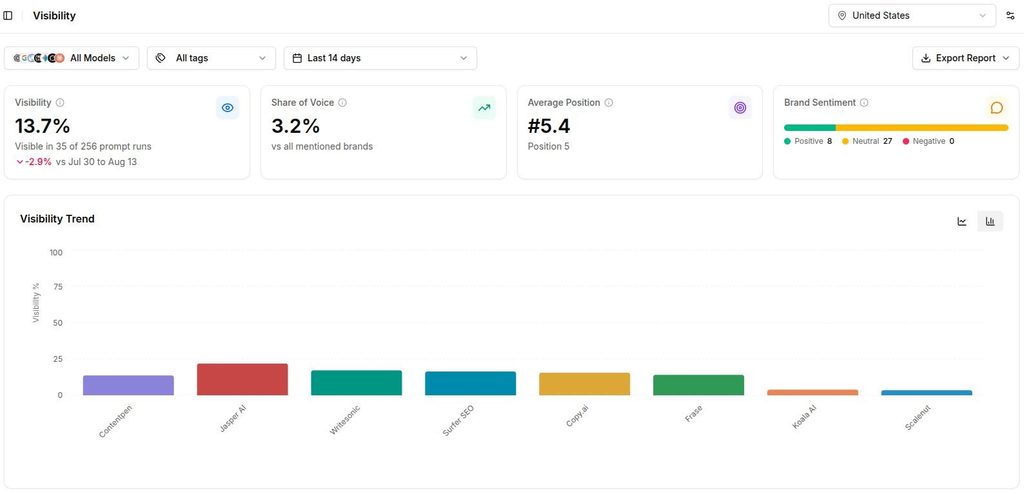 AI visibility (AEO) dashboard for Contentpen.