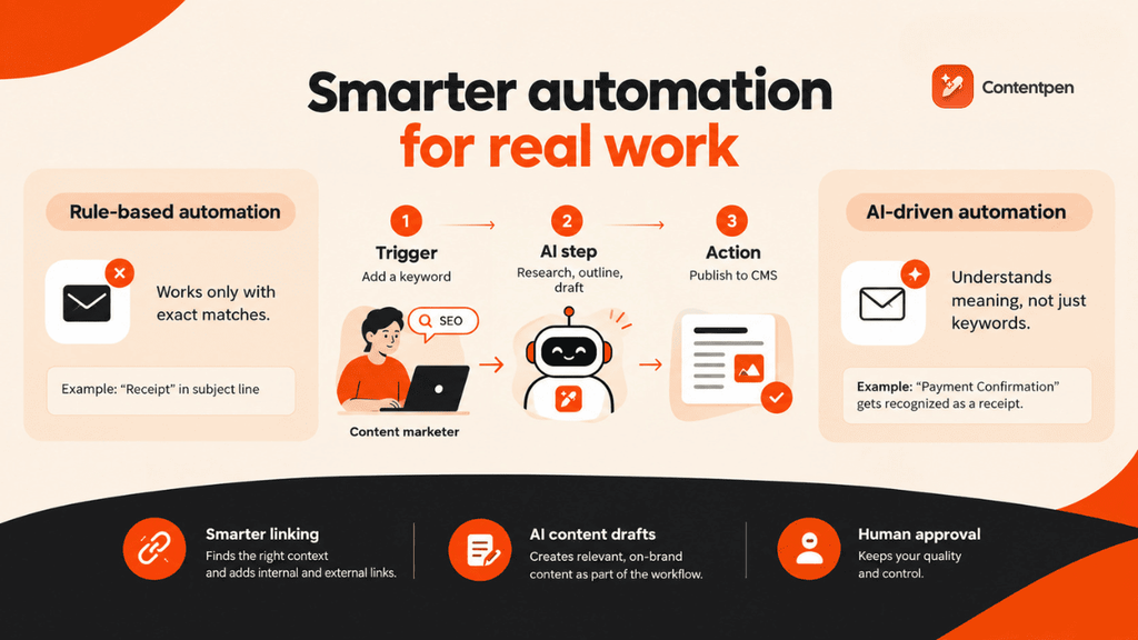 Defining AI automation - Contentpen.ai.