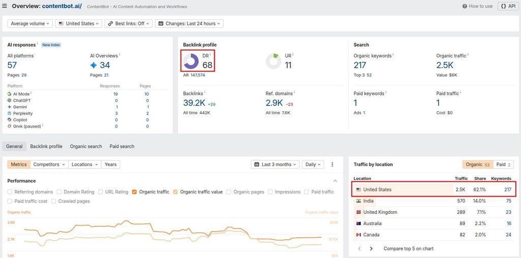 Looking for ideal guest posting sites by checking DR and traffic by location using a dedicated tool like Ahrefs.