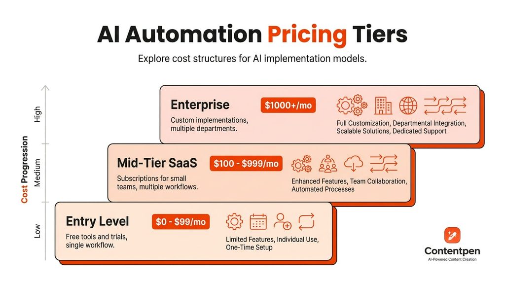 AI automation cost - Contentpen.ai.