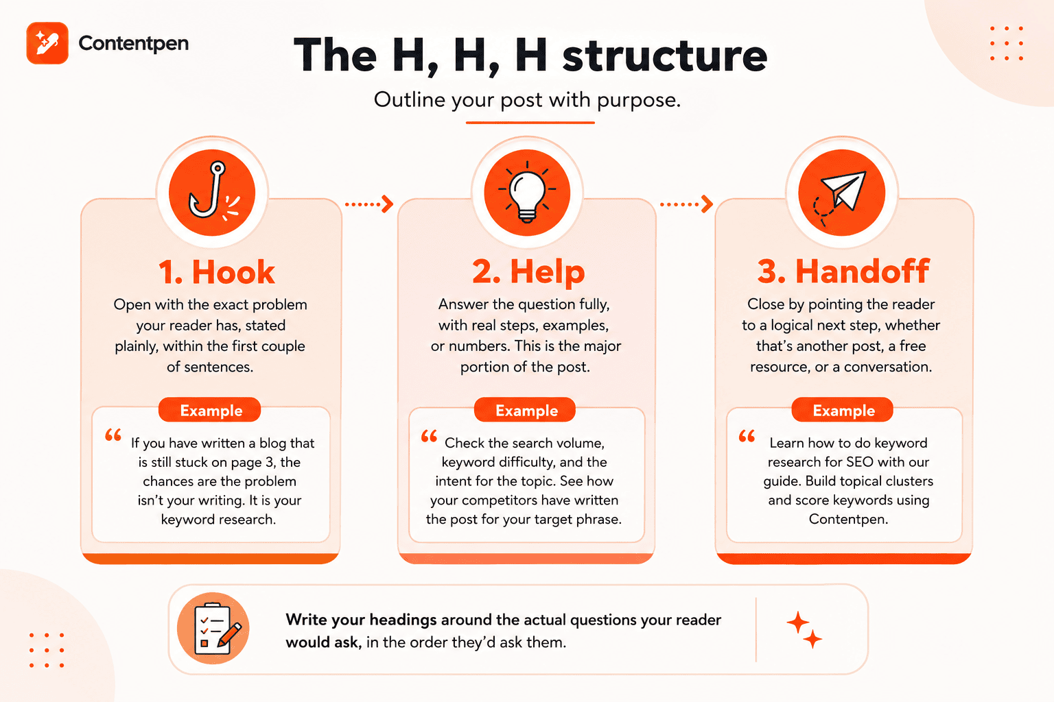 The H, H, H (Hook, Help, Handoff) structure to create better content - Contentpen.ai.