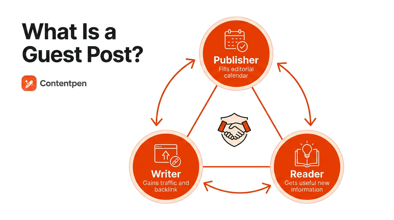 Defining a guest blog post.