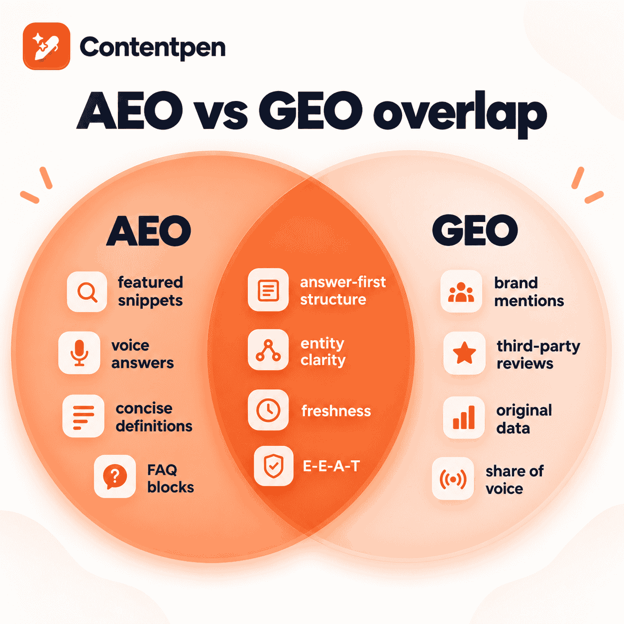 Venn diagram of AEO vs GEO overlap