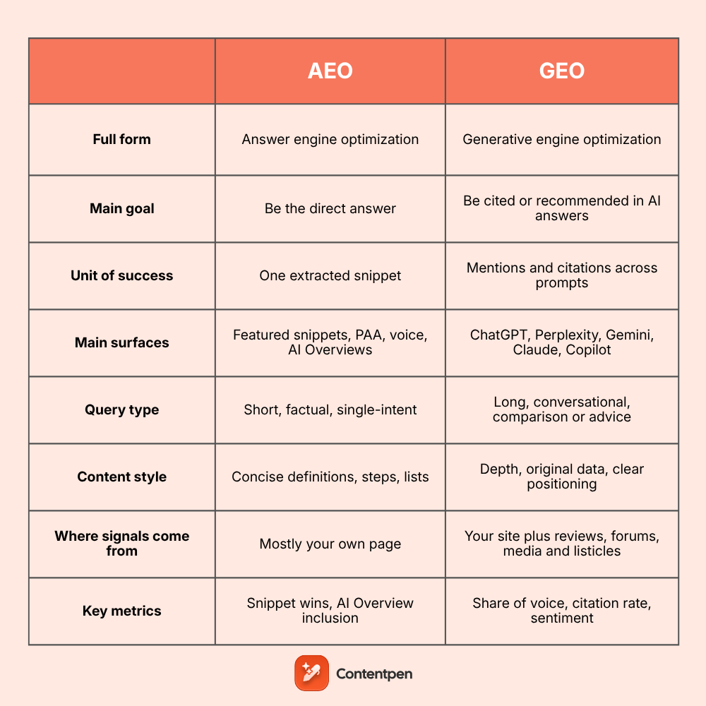 AEO vs GEO: What’s the difference and do you need both?