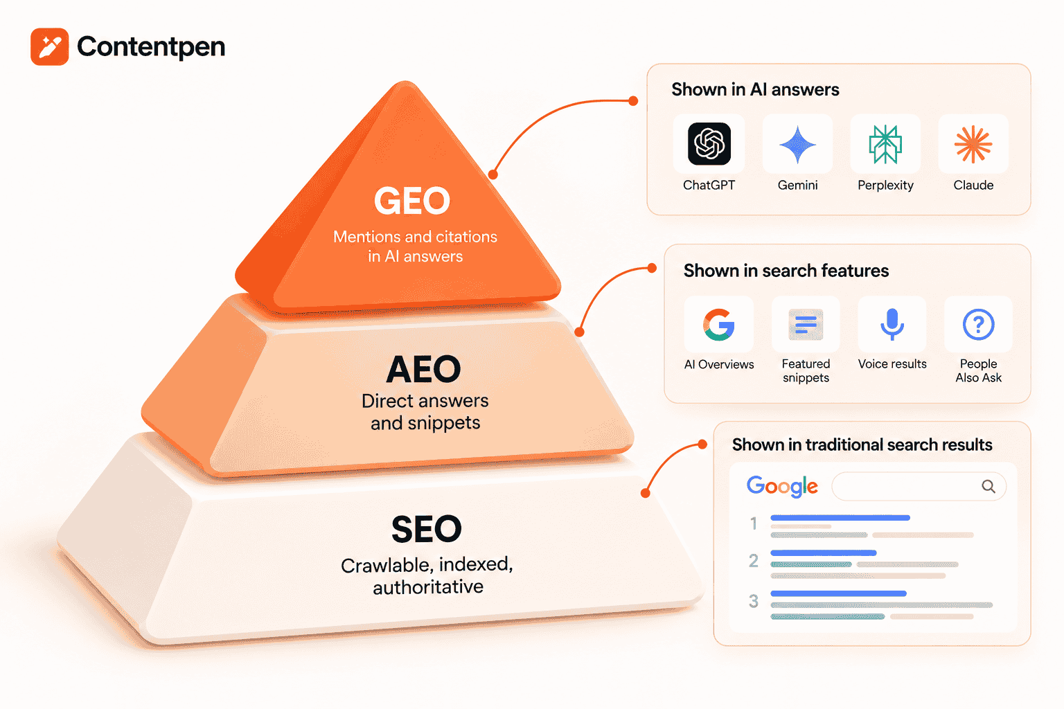SEO, AEO and GEO shown as layers of one search strategy