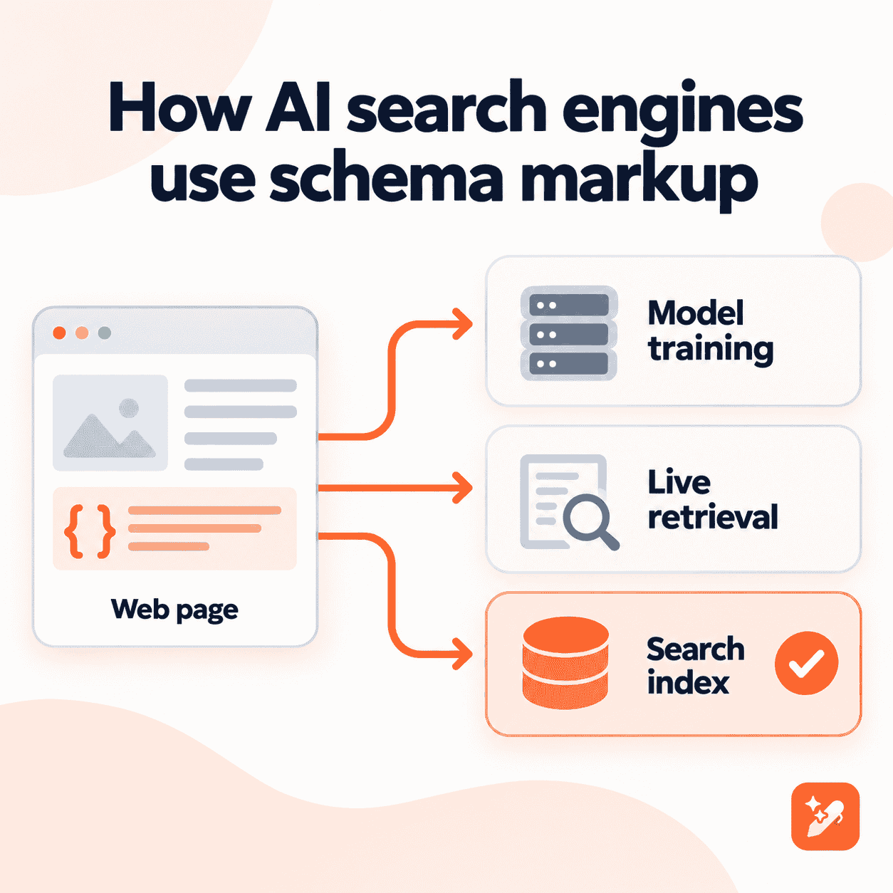 How AI search engines use schema markup across three pathways