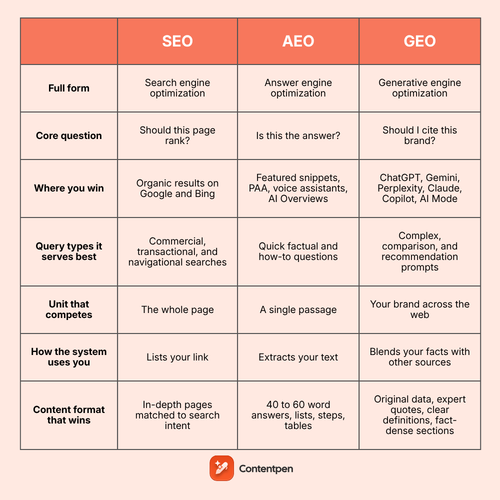 SEO vs GEO vs AEO: What each one does and how they work together