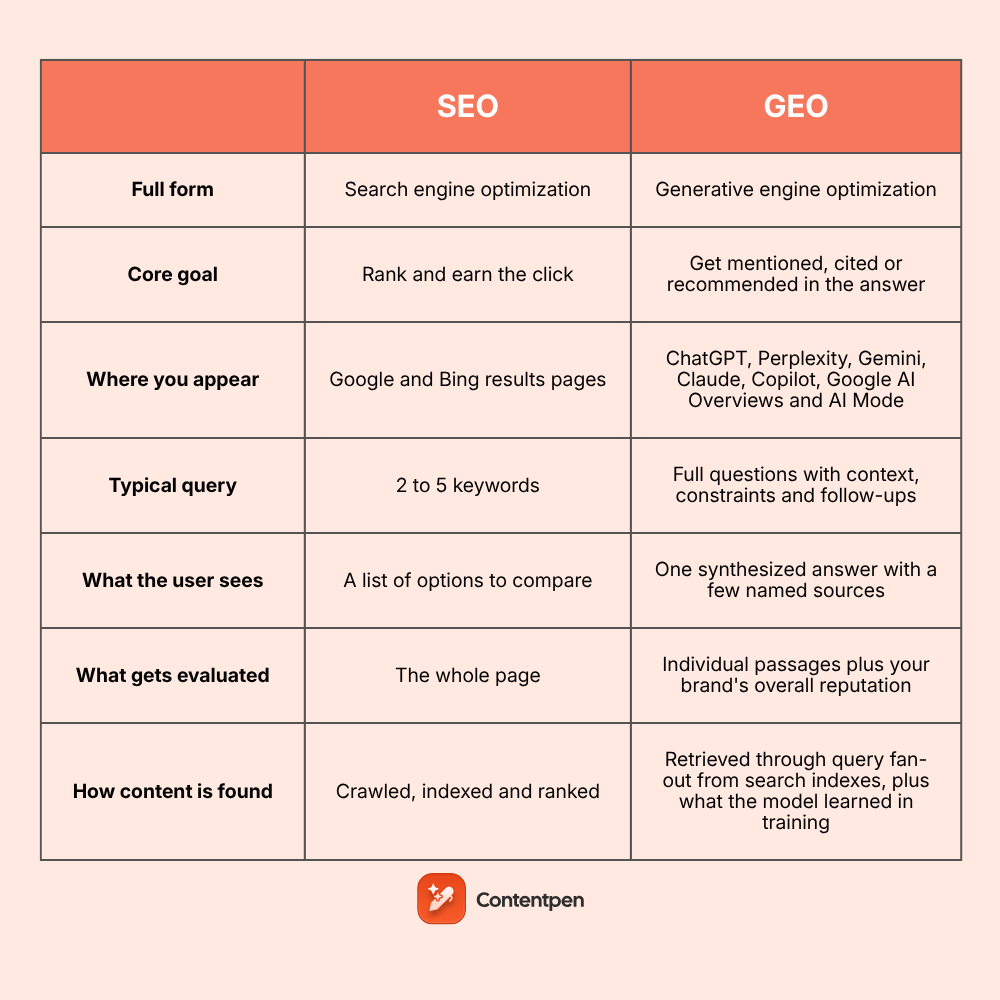 GEO vs SEO: What changes when AI answers the search?