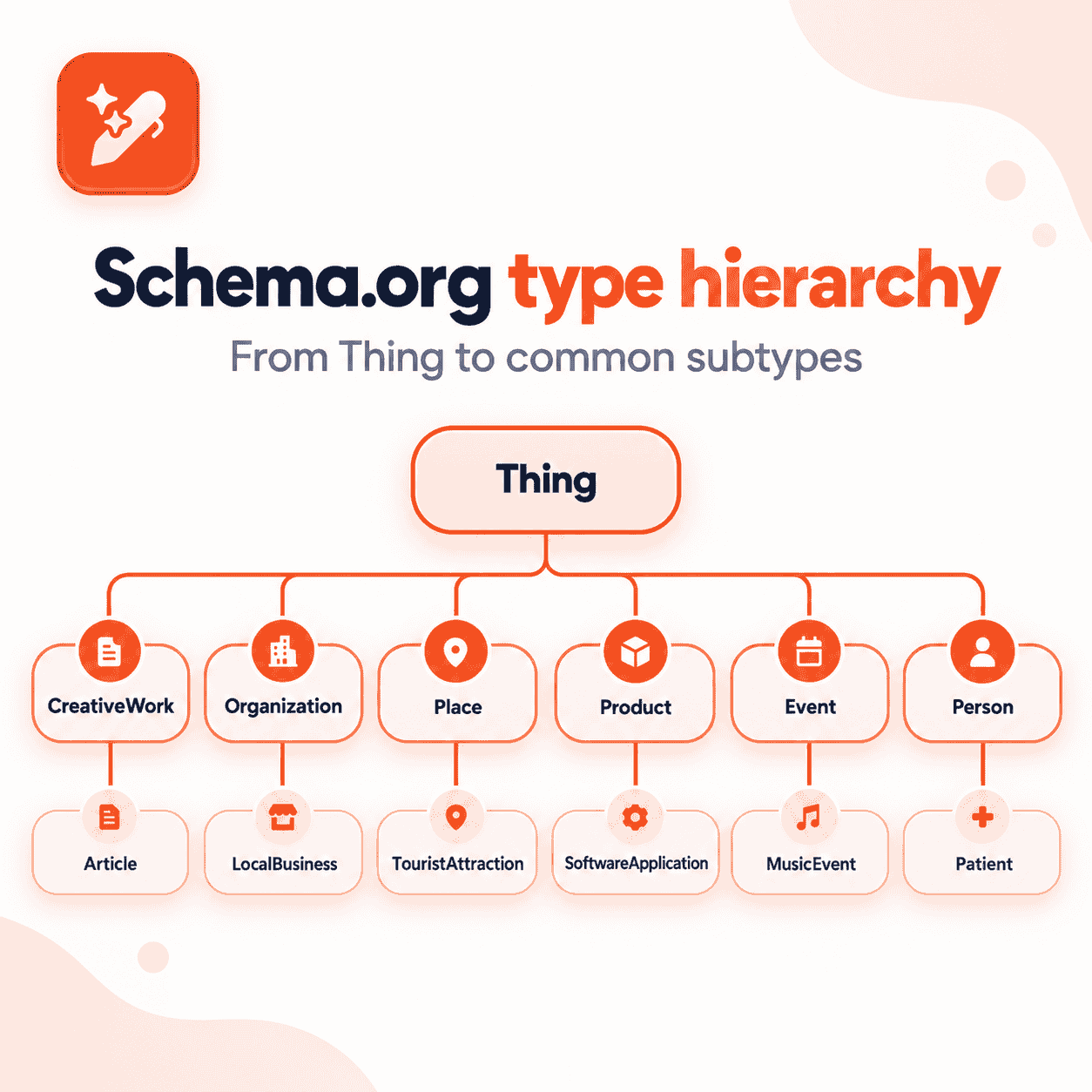Schema.org type hierarchy from Thing to common subtypes