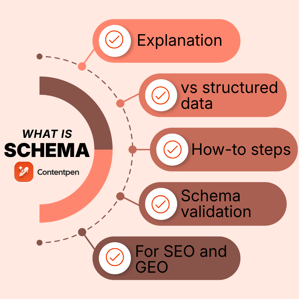 What is schema markup, and why does every page need it?