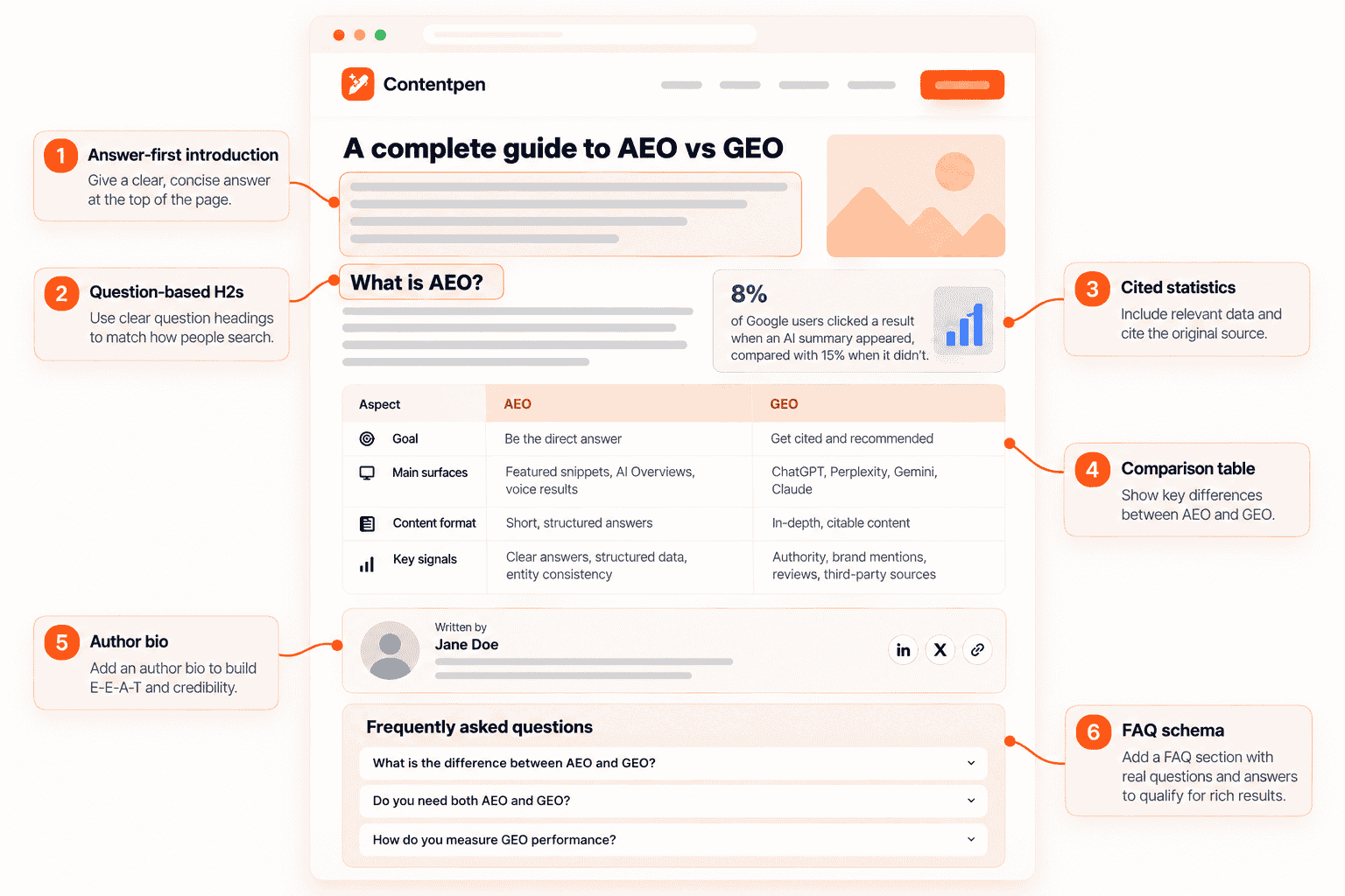 anatomy of a page optimized for SEO, AEO, and GEO