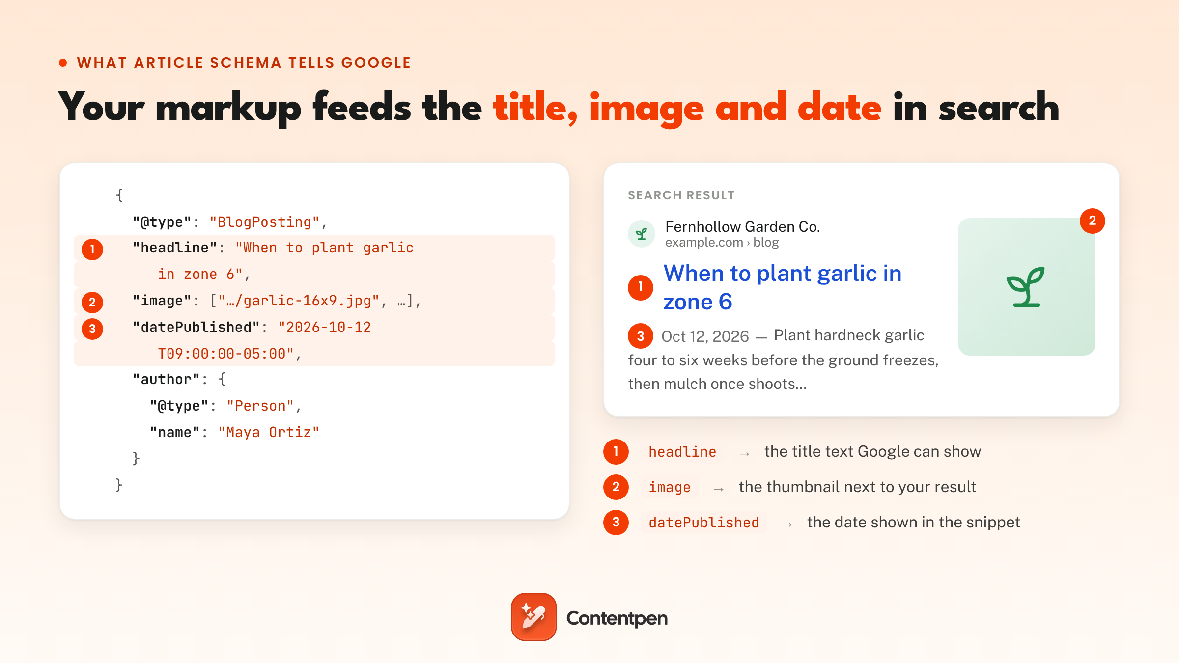 Article schema JSON-LD mapped to a search result: headline to title, image to thumbnail, datePublished to the date.