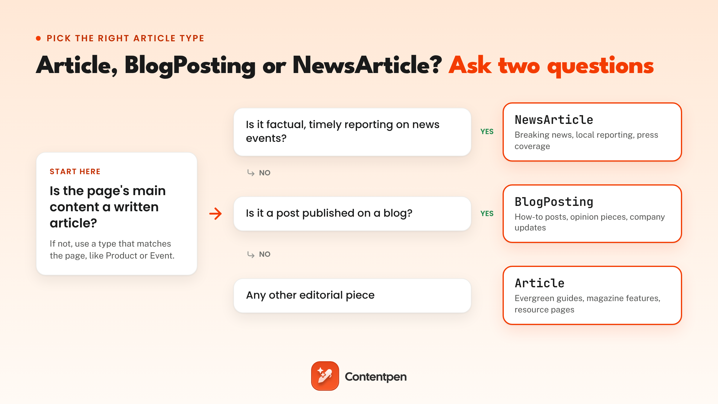 Flowchart for choosing Article, BlogPosting or NewsArticle schema based on whether a page is news, a blog post or another type of article.