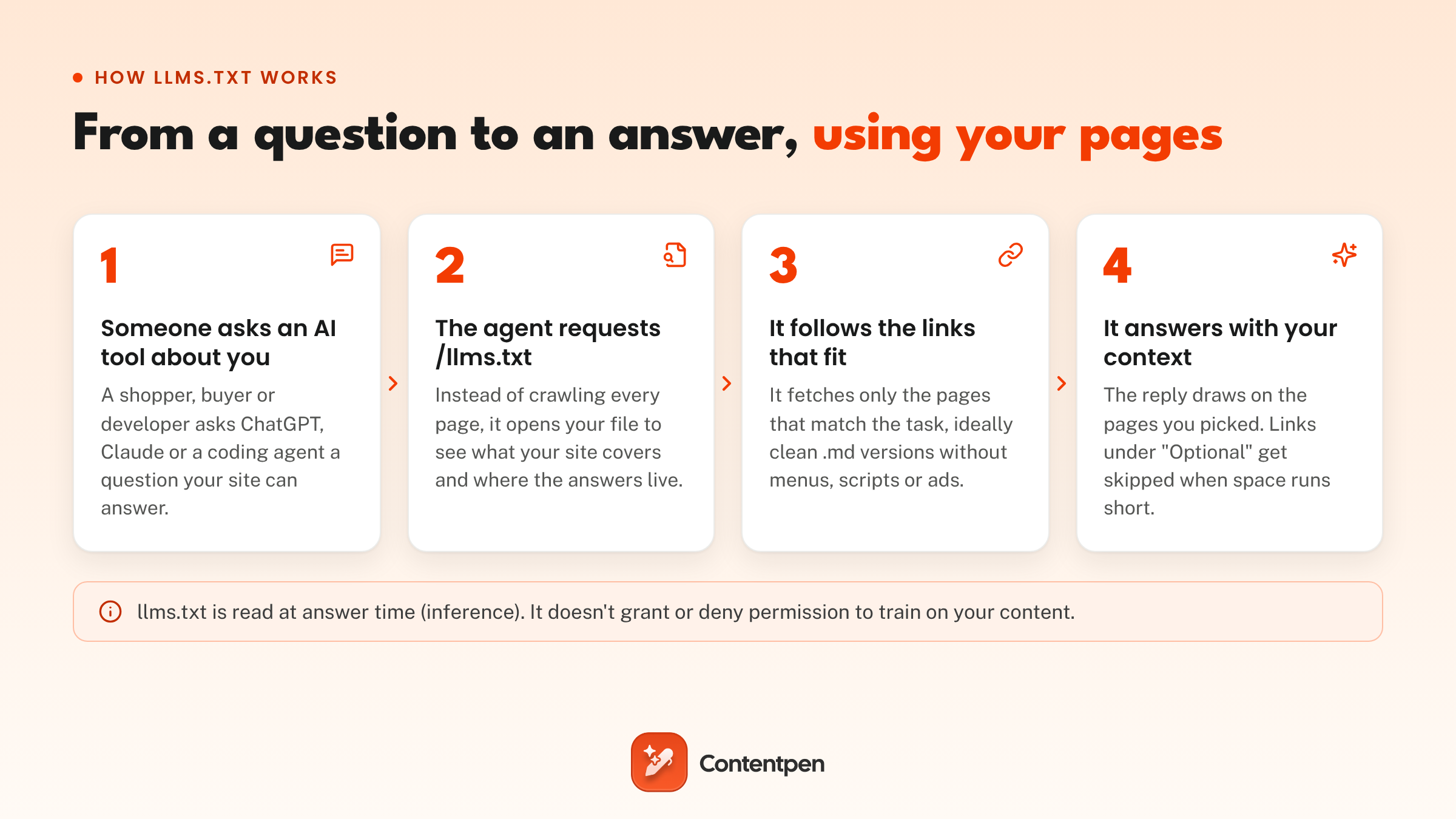 How llms.txt works in four steps, from a user question to an AI answer built on the pages listed in the file.