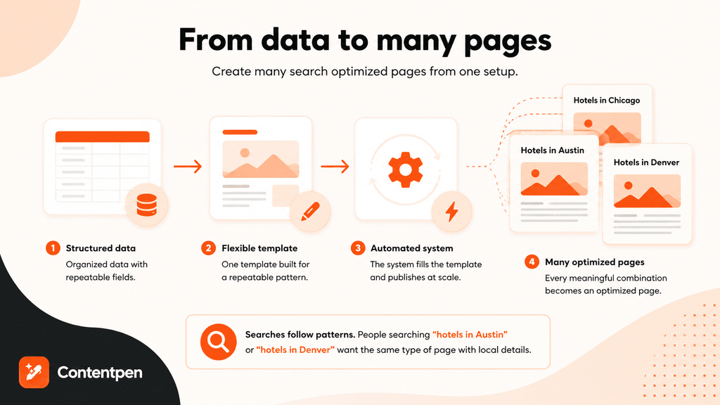 What is programmatic SEO.