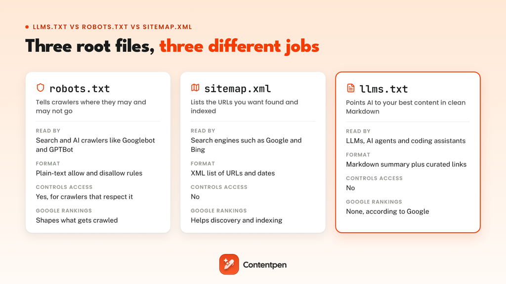 llms.txt vs robots.txt vs sitemap.xml compared by purpose, readers, format, access control, and Google ranking impact.